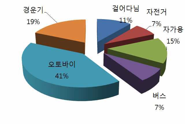 이동수단으로 인한 안전사고 내용