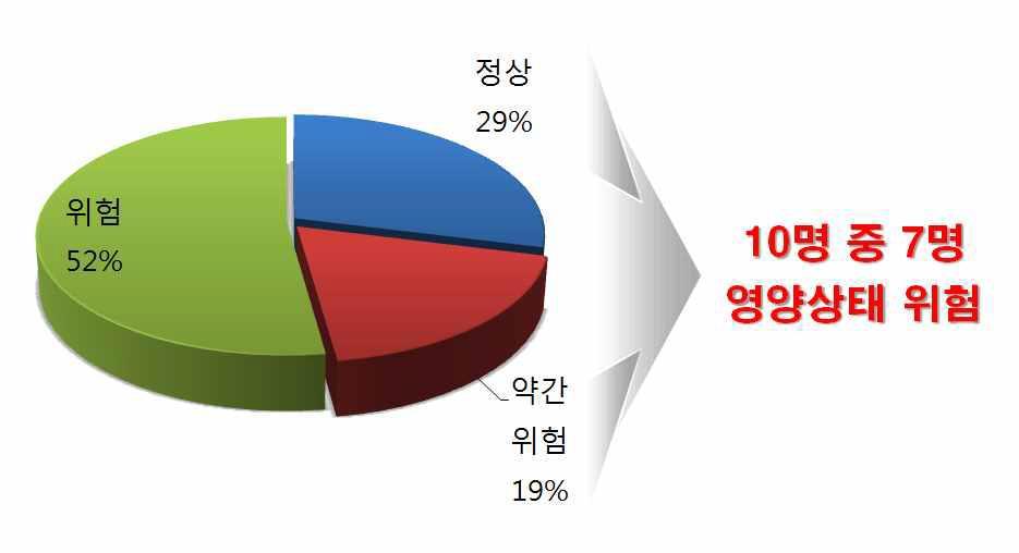 농촌 고령자의 영양상태(NSI 판정 결과)