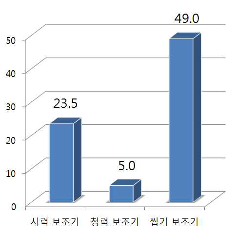 신체보조기 사용 비율