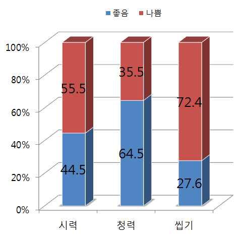 신체기능상태