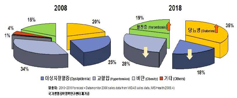 심혈관 및 대사질환 현황 및 전망