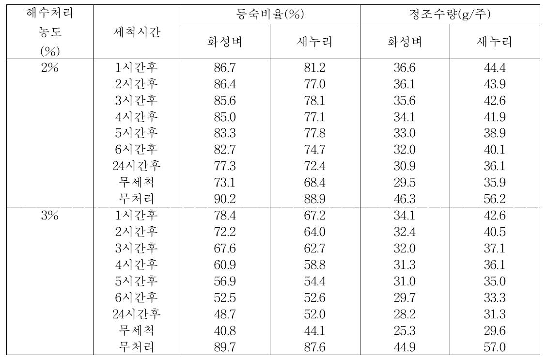 해수처리 후 세척시간에 따른 등숙비율 및 정조수량