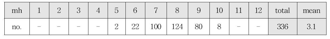 Typhoon number affected the Korean peninsula from 1904 to 2013 year