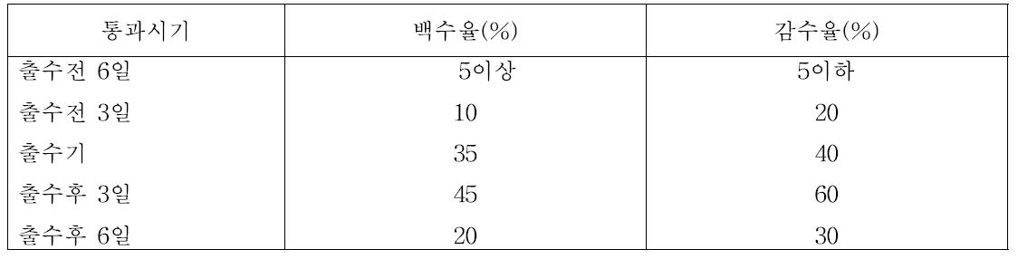 건풍 통과시기에 따른 백수율, 감수 정도