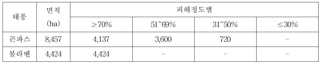 2010년 곤파스 및 2012년 볼라벤에 의한 태안군 벼 백수 피해 현황