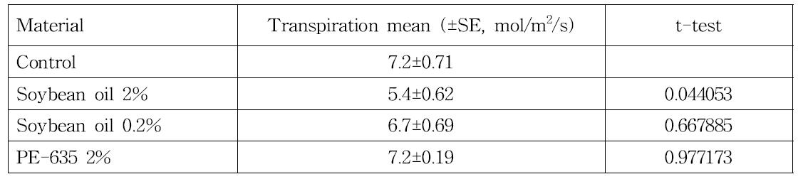 The transpiration of rice leaves treated by the tested materials