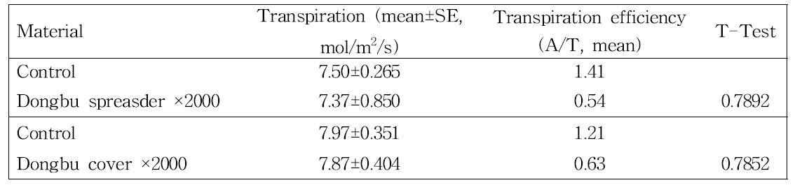 The effect on the transpiration of rice leaves treated by 2 surfactant products