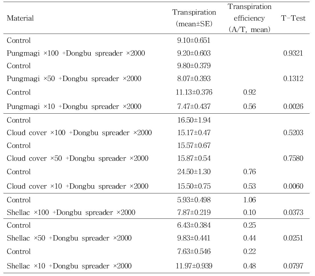 The transpiration of rice leaves treated by the mixtures of the dongbu spreader and selected coating materials such as pungmagi, cloud cover, and shellac