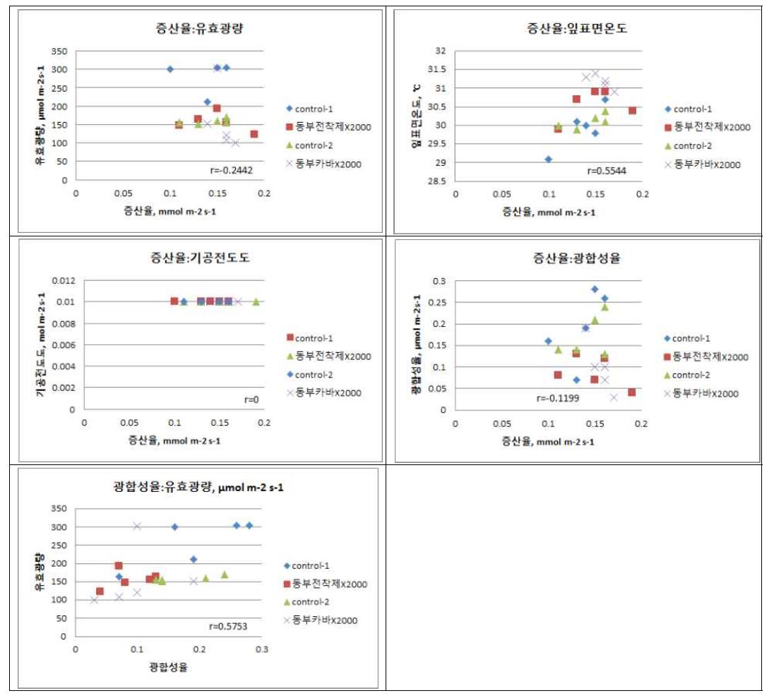 The correlation relationships between transpiration and several physiological factors of rice leaves treated by 2 rice spreaders.