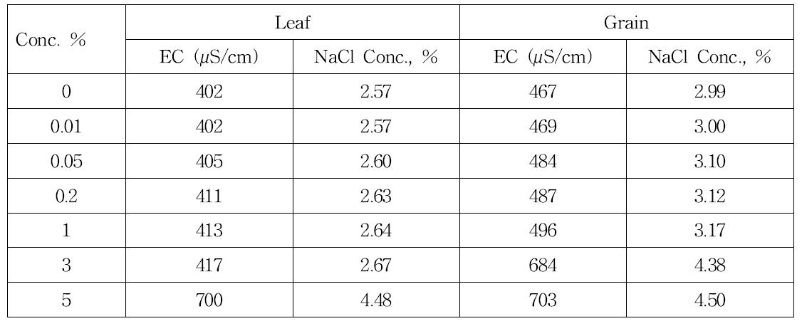 NaCl concentration on rice leaf and grain surface treated by NaCl solutions after two weeks