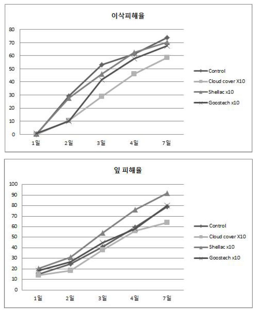 Damage patterns of rice leaf and grain treated by 3 coating materials.