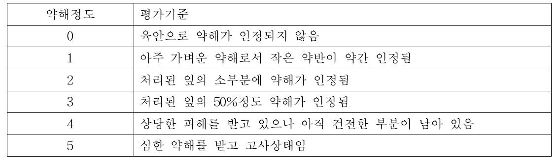 살충제 및 살균제와 코팅제 혼합에 따른 벼 약해평가