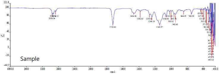 FT-IR 스펙트럼.