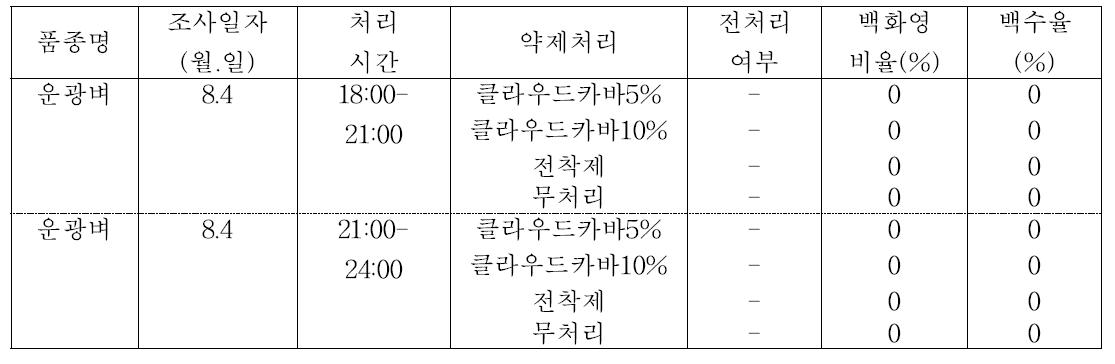 벼 풍해예방용 코팅제 처리후 전처리 생략에 따른 백화영 및 백수 발생비율