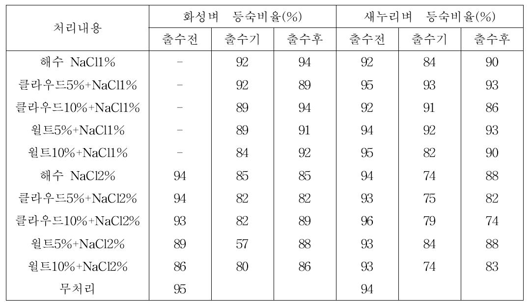 벼 생육시기별 해수처리 후 유기코팅제 처리에 따른 벼 등숙 비율