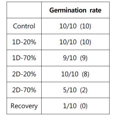 저장 조건에 따른 발아력
