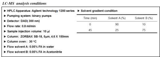 Stilbenoids LC-MS 분석 조건 및 기울기 용리 조건