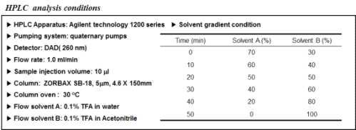 Curcuminoids HPLC 분석 조건 및 기울기 용리 조건