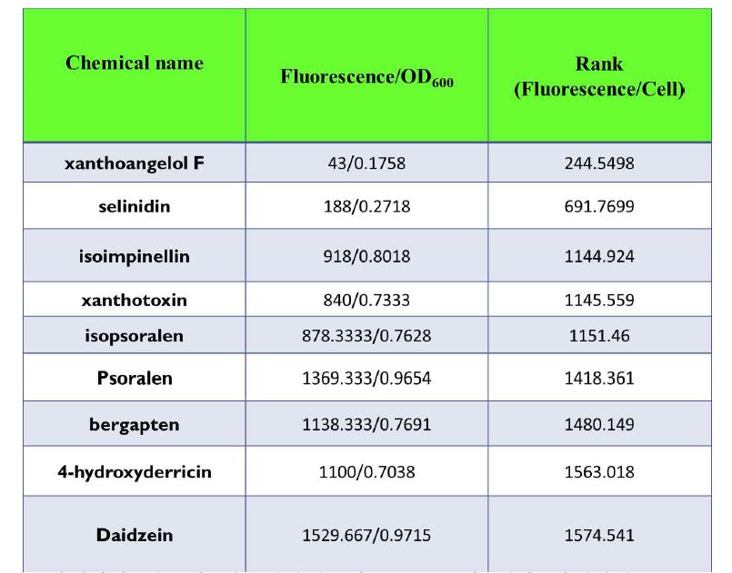 제 1세부과제에서 발굴한 식물대사체들의 MRSA에 대한 항생활성. Xanthoangelol F 및 selinidin의 경우 10 mM 농도의 화합물을 처리하였을 때 MRSA의 viability가 급격하게 감소하는 것을 확인.