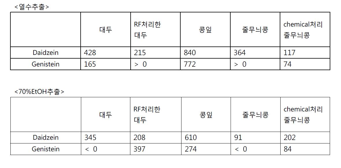 여러 가지 콩 캘러스의 이소플라빈 물질 함량 확인