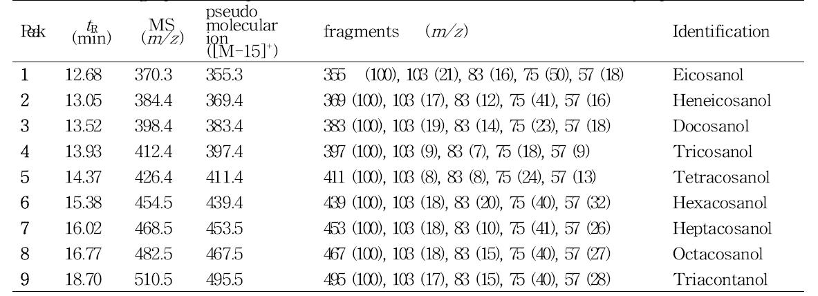 Chromatographic and Spectral Characteristics of the Policosanols in Barley Sprouts