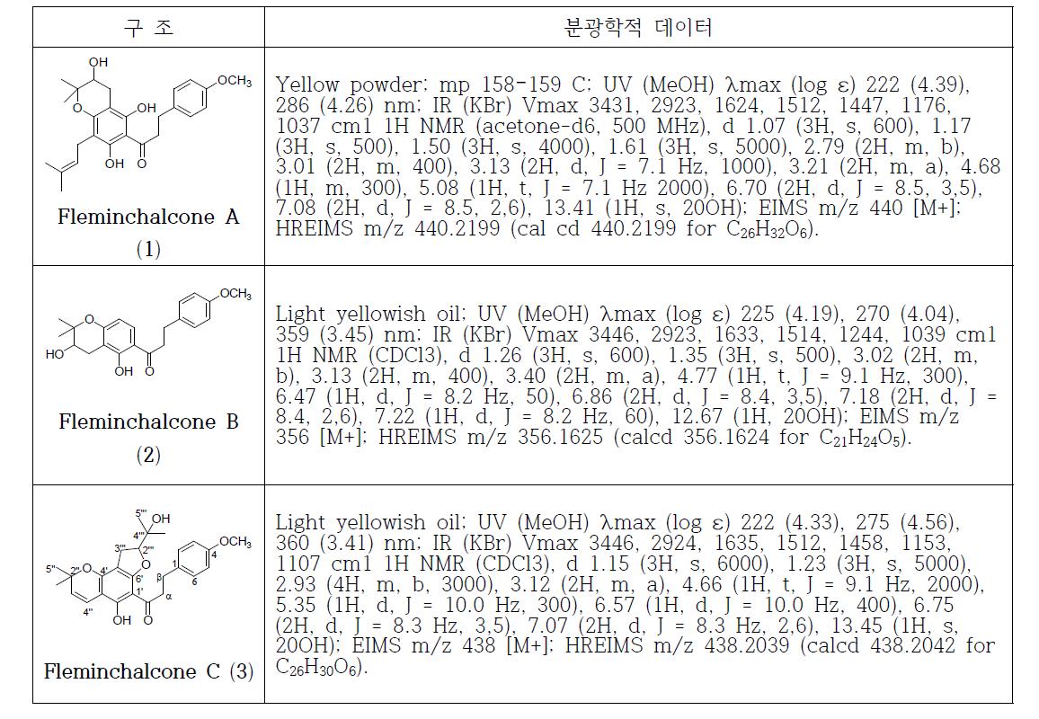 천근발 뿌리에서 분리한 화합물의 분광학적 데이터