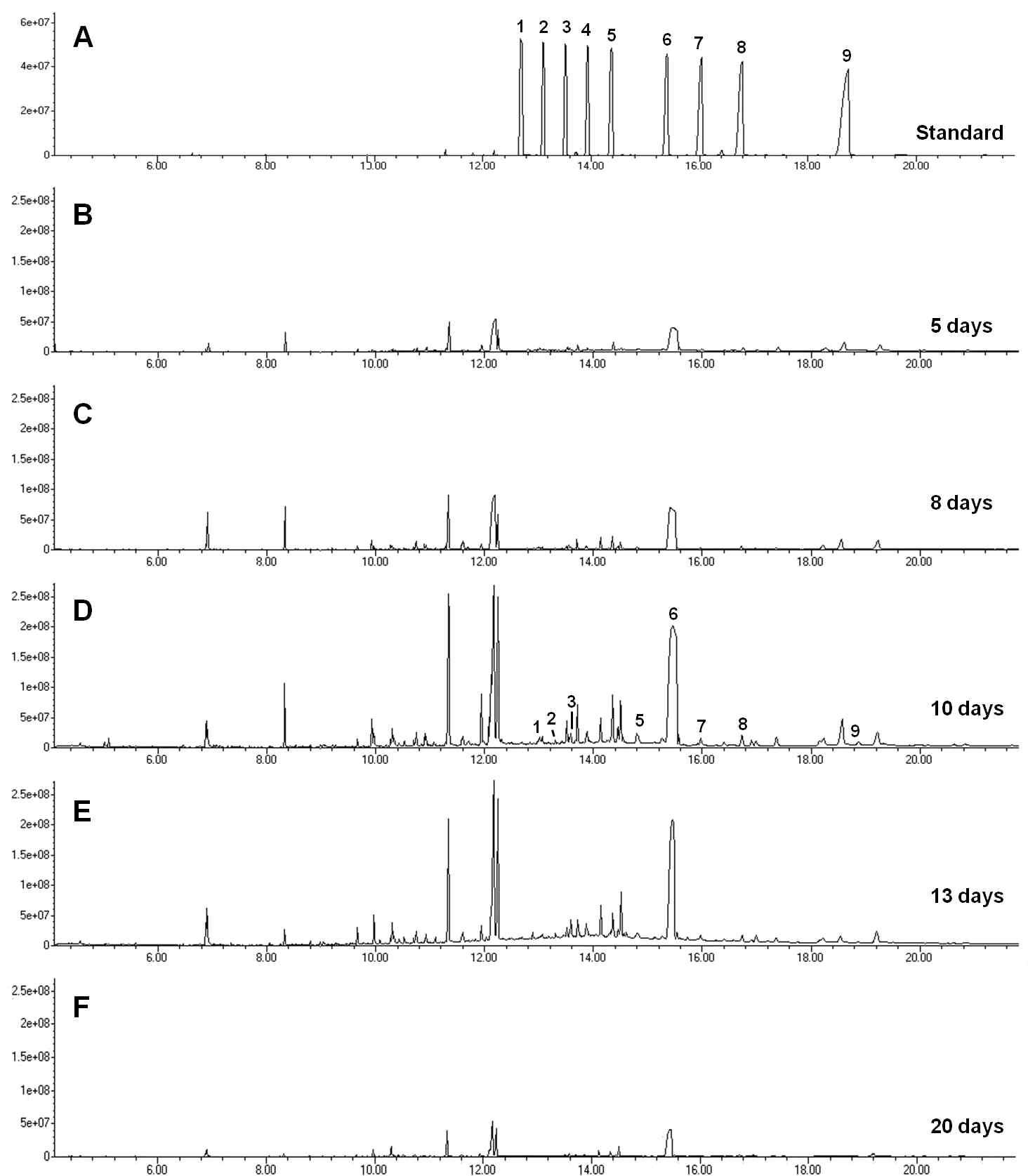 Total ion chromatogram (TIC) generated using gas chromatography with single quadrupole mass system (A) authentic policosanols-TMS derivatives, Peaks: 1, C20; 2, C21; 3, C22; 4, C23; 5, C24; 6, C26; 7, C27; 8, C28; and 9, C30. (B–F) TMS derivatized extracts of barley sprouts (B, extract of 5 days; C, extract of 8 days; D, extract of 10 days; E, extract of 13 days; F, extract of 20 days, respectively).