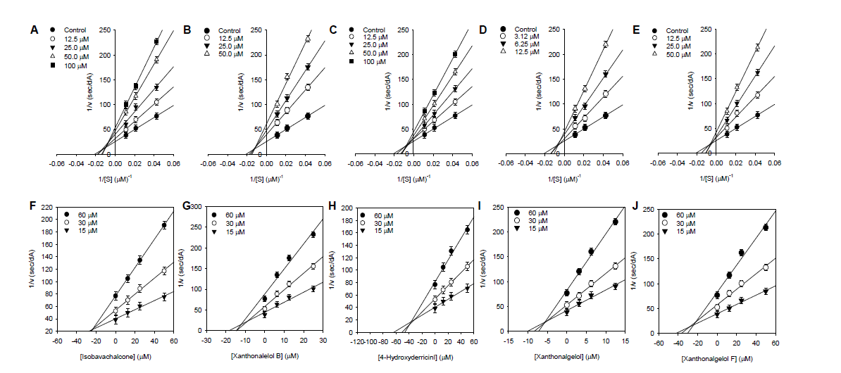 Lineweaver burk plots (A-E) and Dixone plots (F-J) analyses for the inhibition of xanthine oxidase by compounds (12-16).