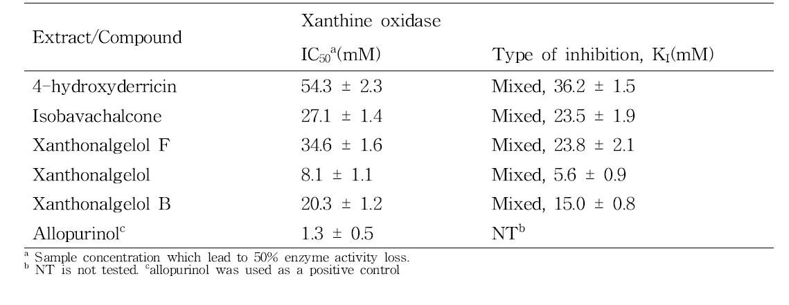 Inhibition of xanthine oxidase by compounds extracted from different parts of the plant