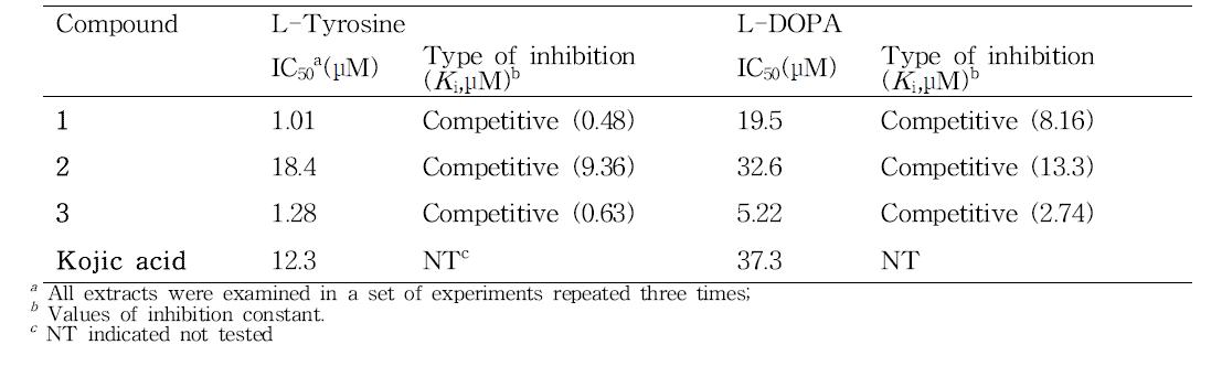 Inhibitory effects of isolated compounds 1-3 on mushroom tyrosinase activities