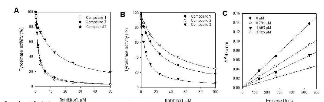 (A) Effect of compounds 1-3 on the tyrosinase catalyzed oxidation of L-tyrosine. (B)Effect of compounds 1-3 on the tyrosinase catalyzed oxidation of L-DOPA. (C) Relationship between the catalytic activity of tyrosinase and concentrations of compound 1.