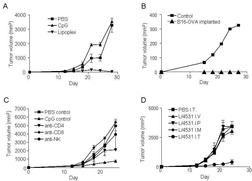 Anti-tumor activity of lipoplex.