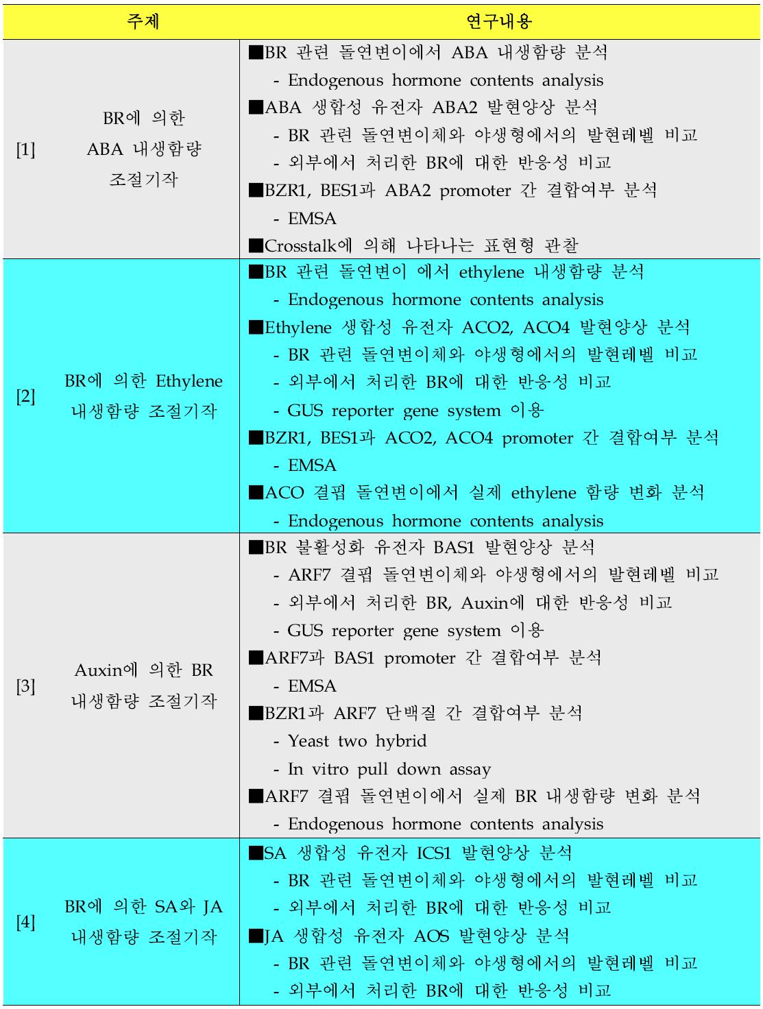 본 연구의 4가지 핵심 연구주제