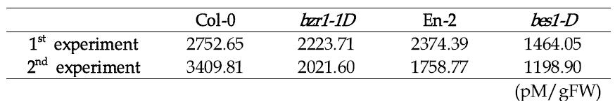 ELISA를 통한 bzr1-1D, bes1-D의 ABA 내생 함량 측정