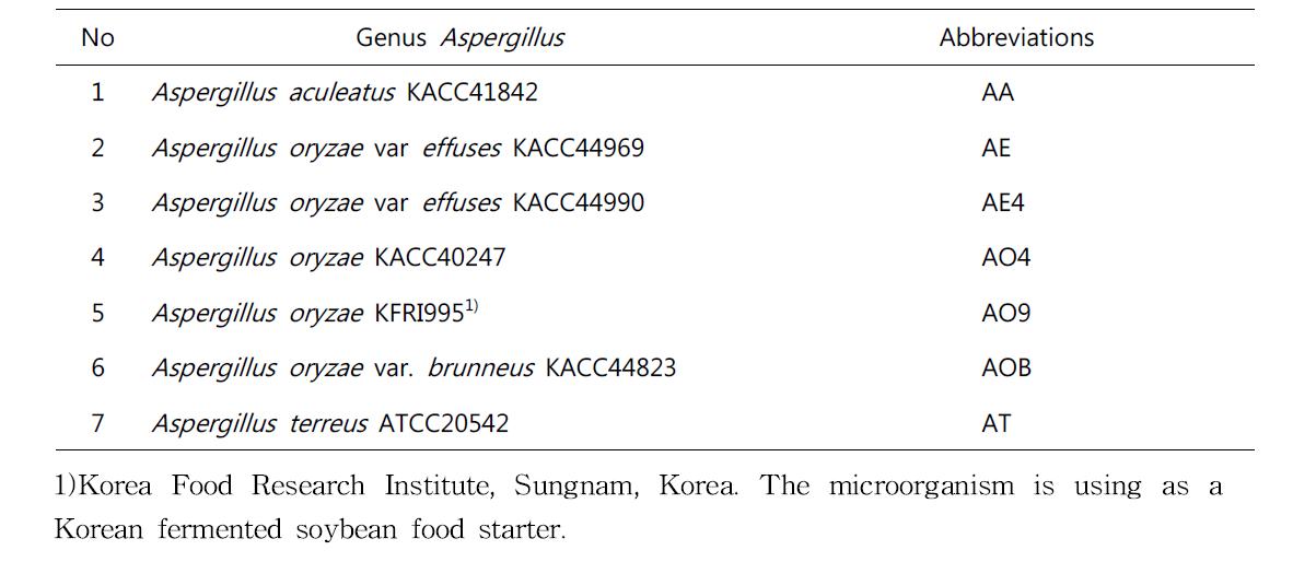 Genus Aspergillus for fermentation of soybean curd residue
