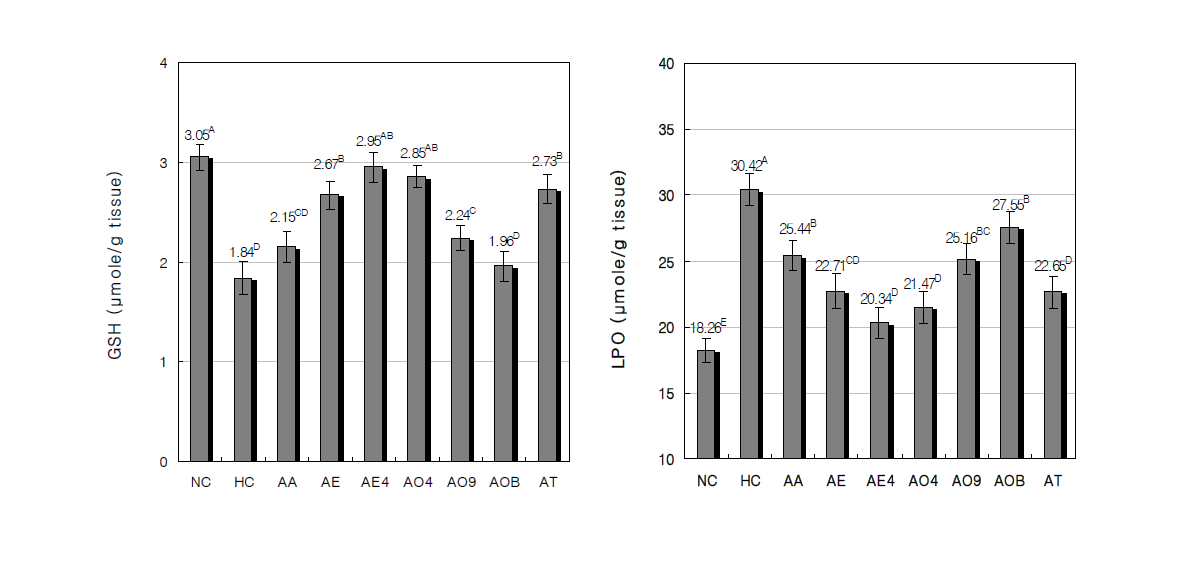 Effects of SCRs fermented by genus Aspergillus supplemented high fat diets on the contents of GSH and LPO in mouse fed 6 weeks after obesity induction by high fat diets. Values are mean±standard deviation (n=5), different superscripts on the bars indicate significant difference (p<0.05).