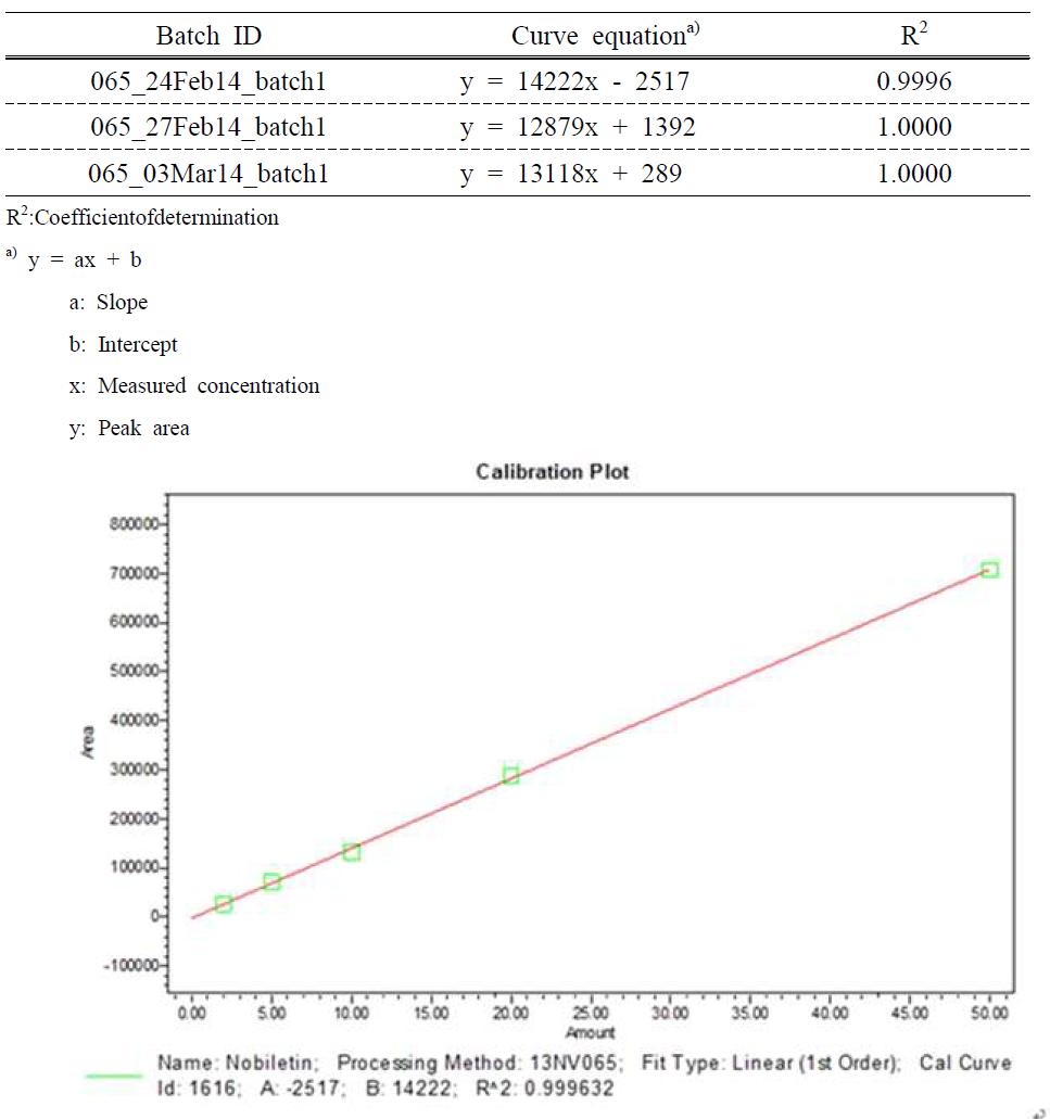 Linearity of nobiletin