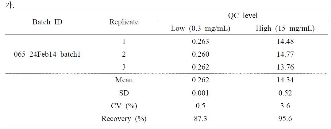 Intra-batch accuracy and precision of NOBIREX in 0.5 % methylcellulose