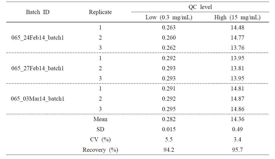 Inter-batch accuracy and precision of NOBIREX in 0.5 % methylcellulose