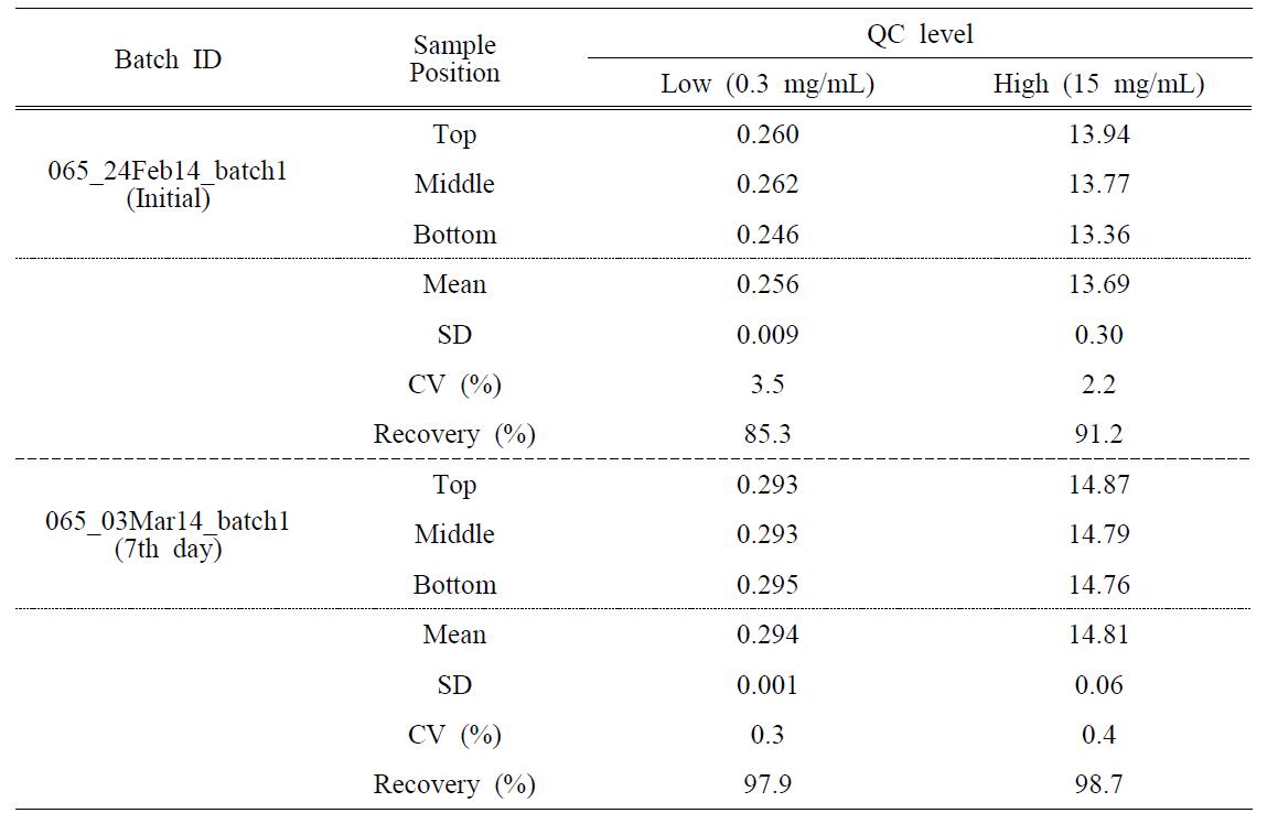 Homogeneity of NOBIREX in 0.5 % methylcellulose