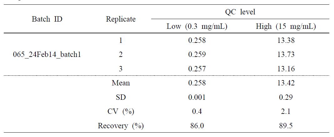 Pre-processed stability of NOBIREX in 0.5 % methylcellulose (Ambient temperature for 4 hours)