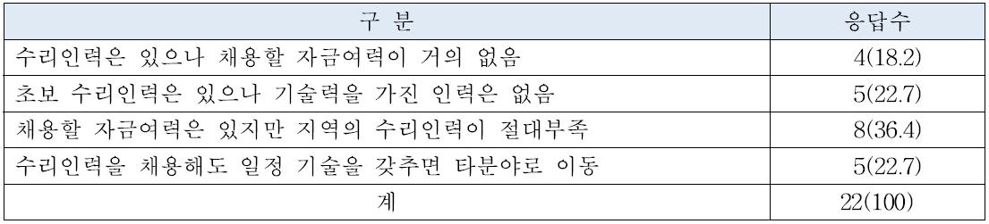 농기계 수리기사 수급상 애로사항