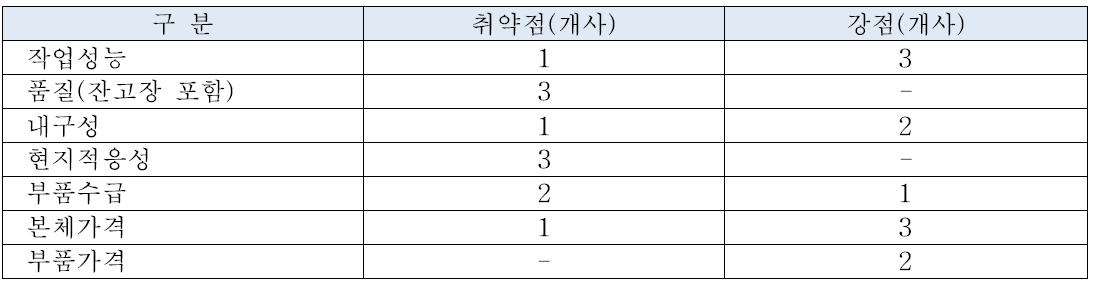 국산 농기계의 외국산 농기계 대비 취약점과 강점