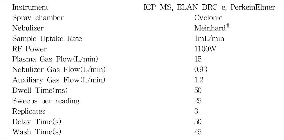 ICP-MS Conditions