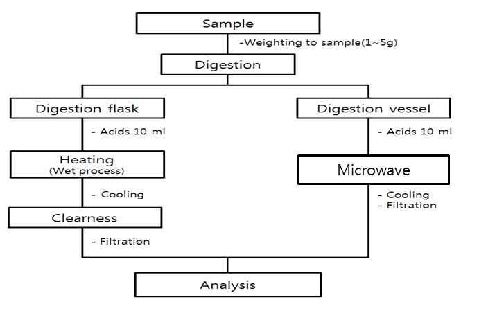 Digestion method for analysis of Se and Mo