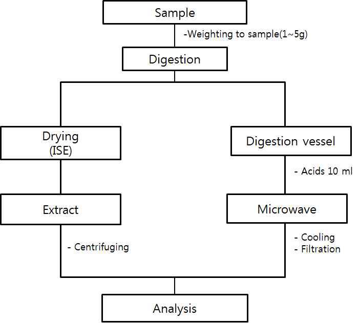 Digestion method for analysis of Iodine