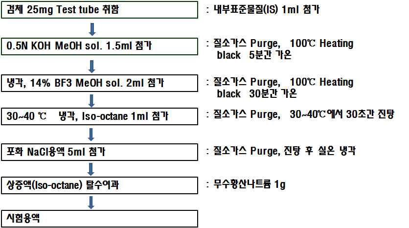 식용유지 전처리 흐름도