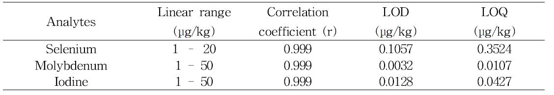 Calibration and sensitivity data of active compound in SRM 1849a