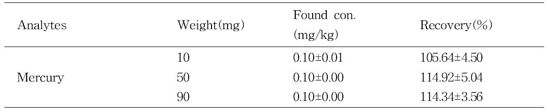 Recovery data of mineral compounds in SRM MESS-3