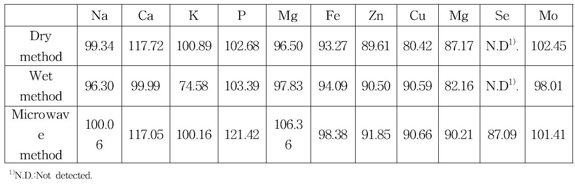 Dry method, Wet method and Microwave method according to the recovery dataof mineral compounds in NIST SRM 1849a